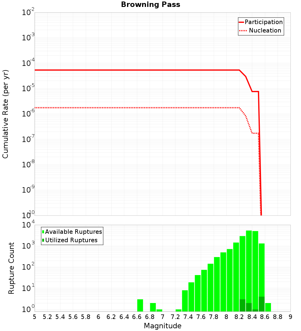 Cumulative Plot