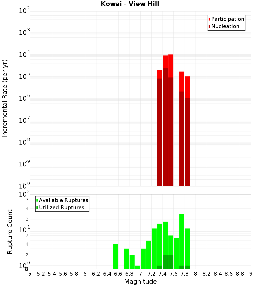 Incremental Plot