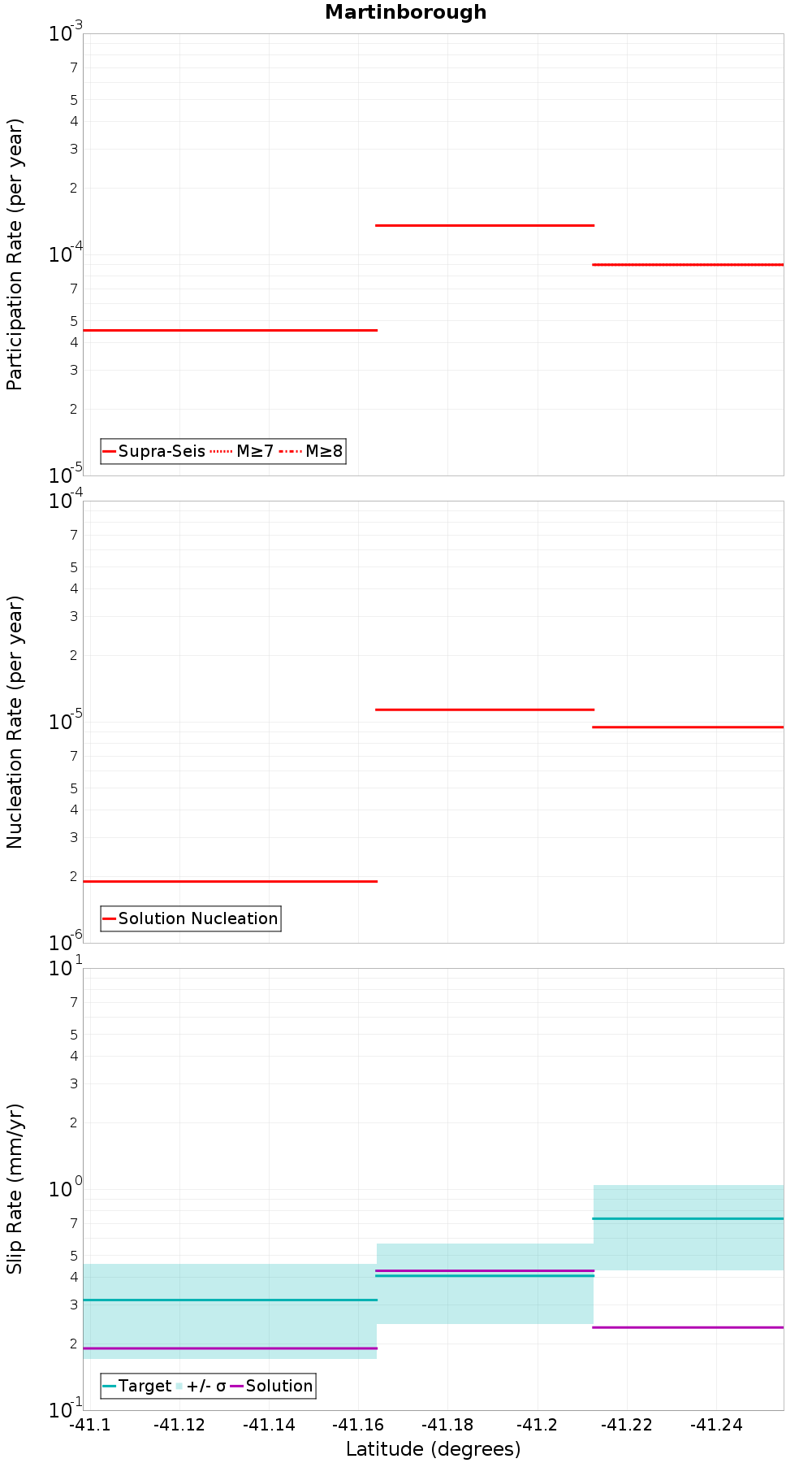 Along-strike plot
