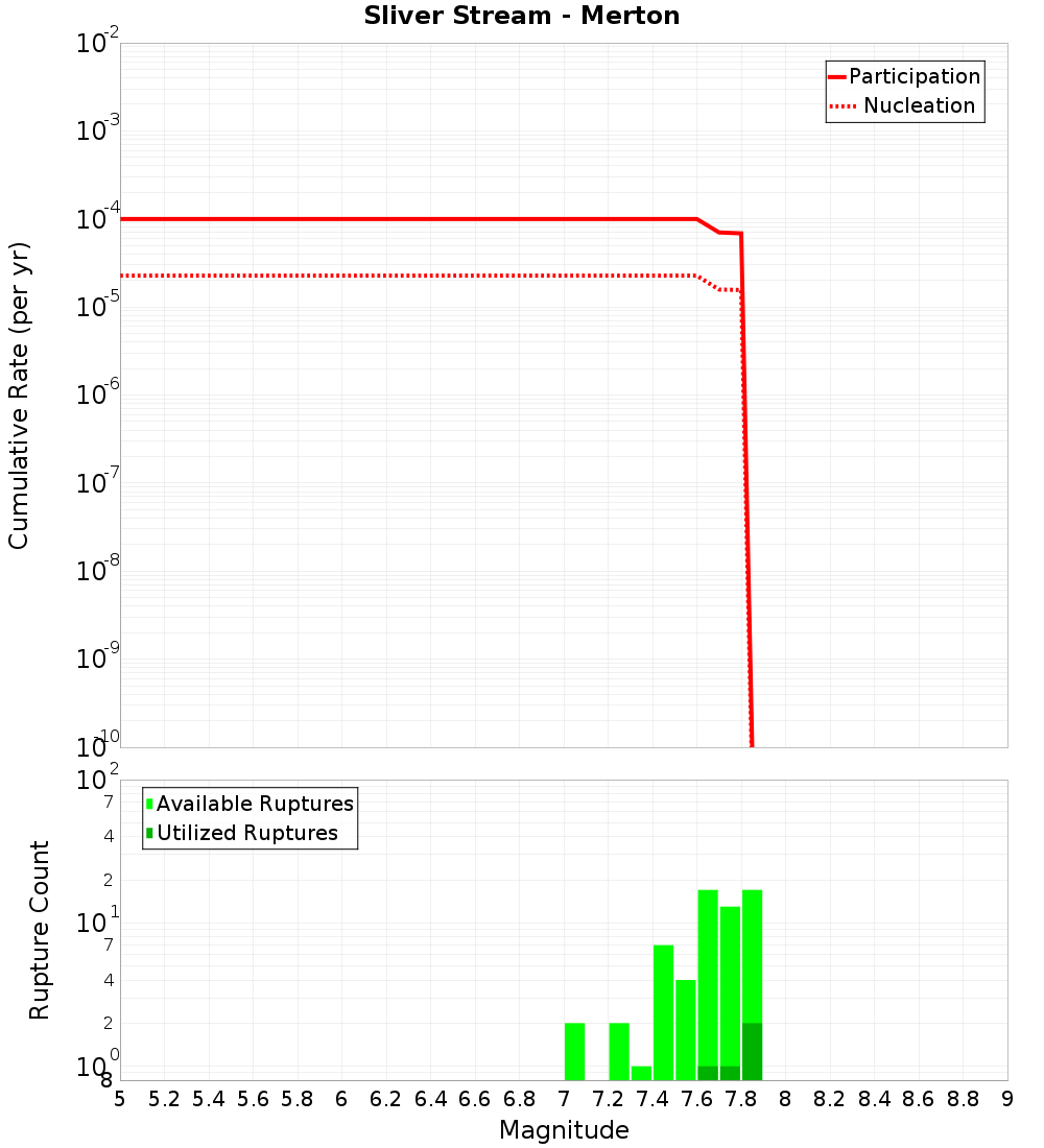 Cumulative Plot