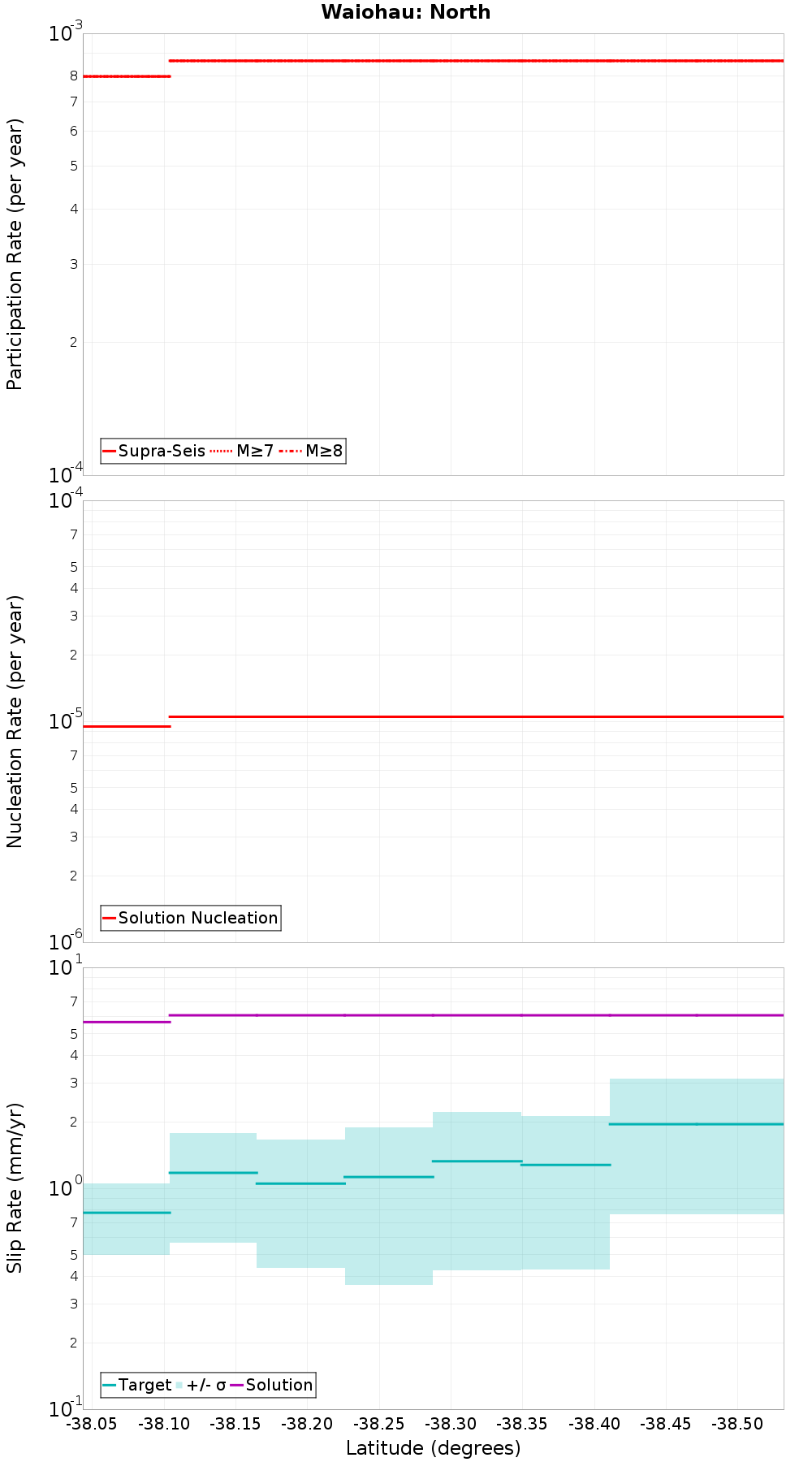 Along-strike plot