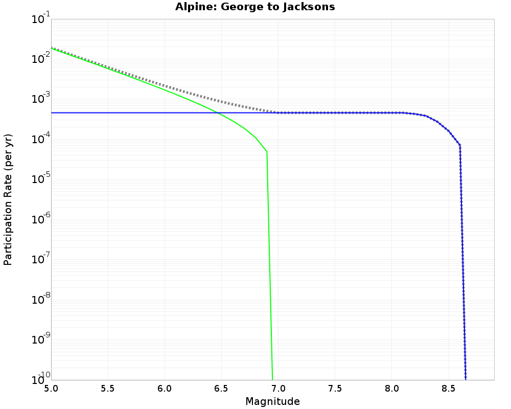 Alpine George to Jacksons cumulative participation 