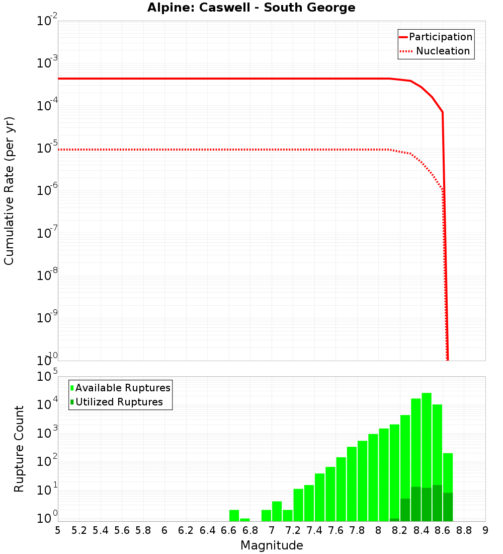 Cumulative Plot