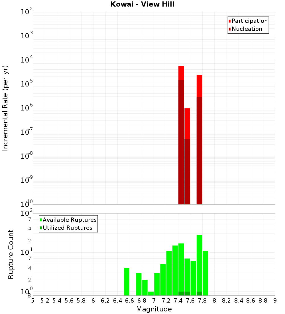 Incremental Plot