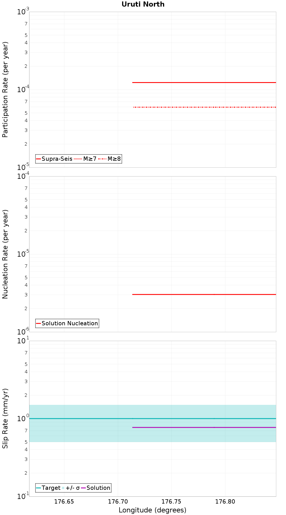 Along-strike plot