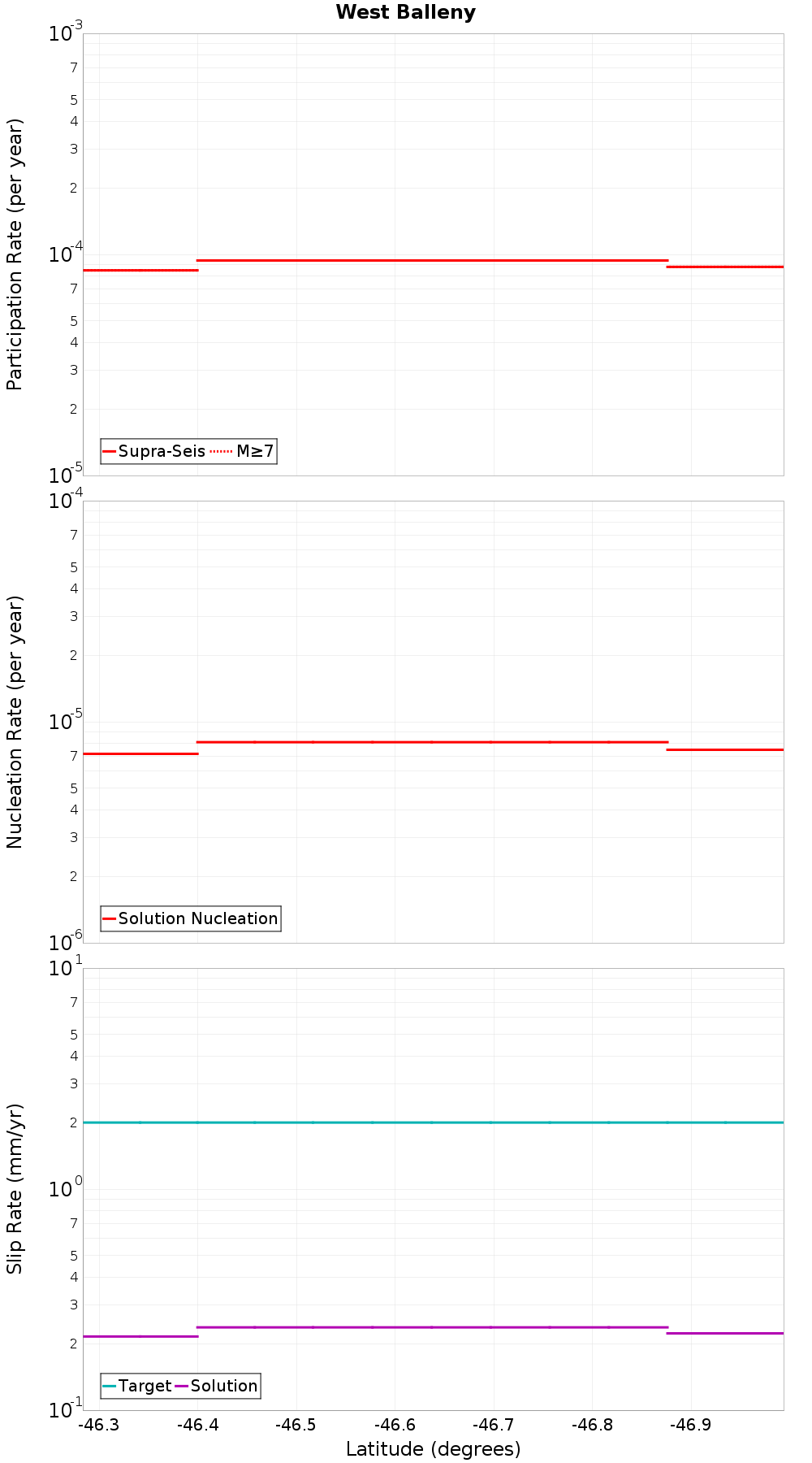 Along-strike plot