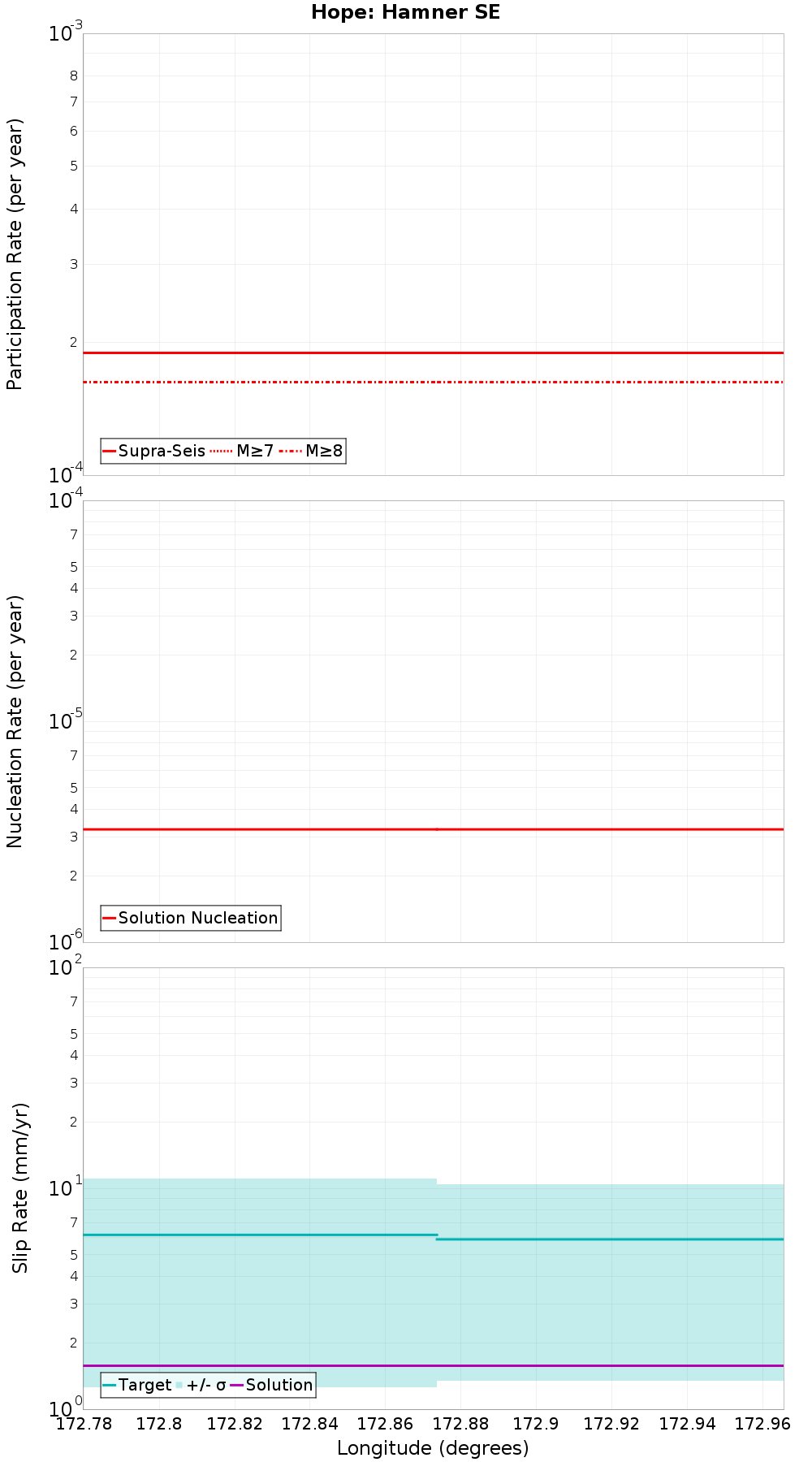 Along-strike plot