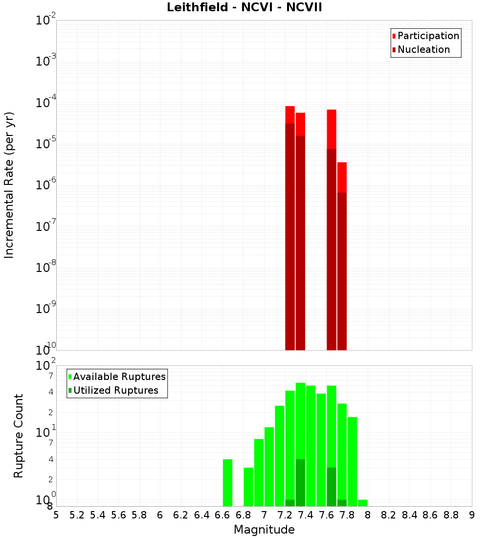 Incremental Plot