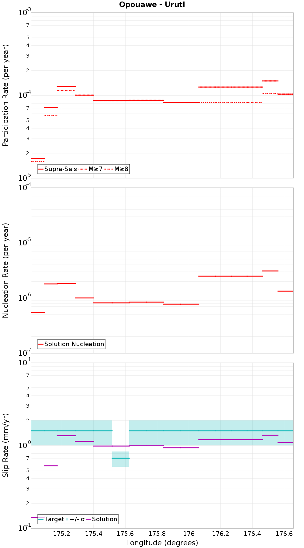 Along-strike plot