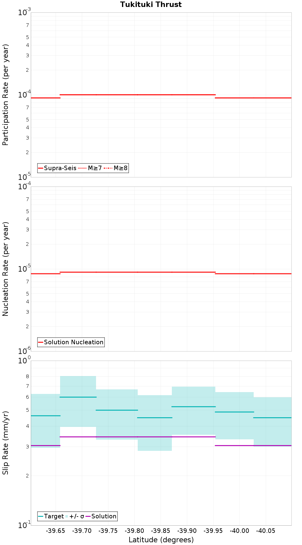 Along-strike plot