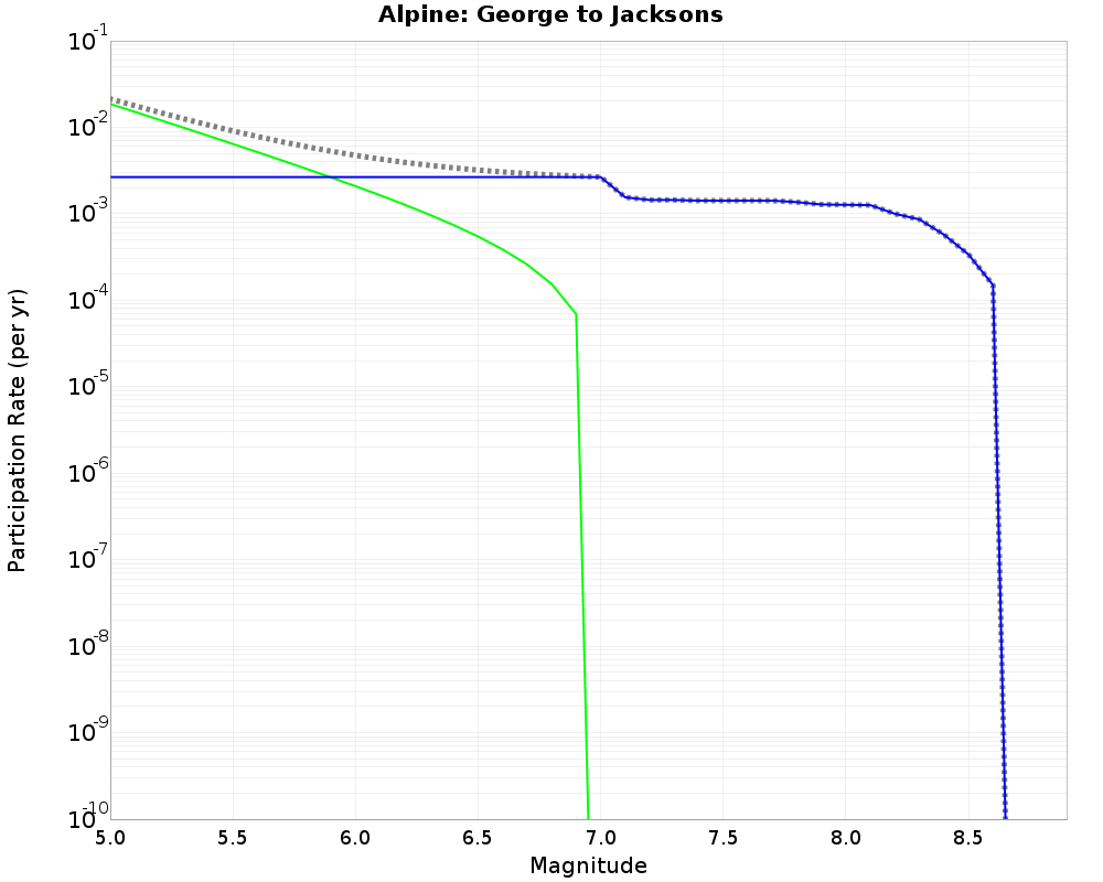 Alpine George to Jacksons cumulative participation 