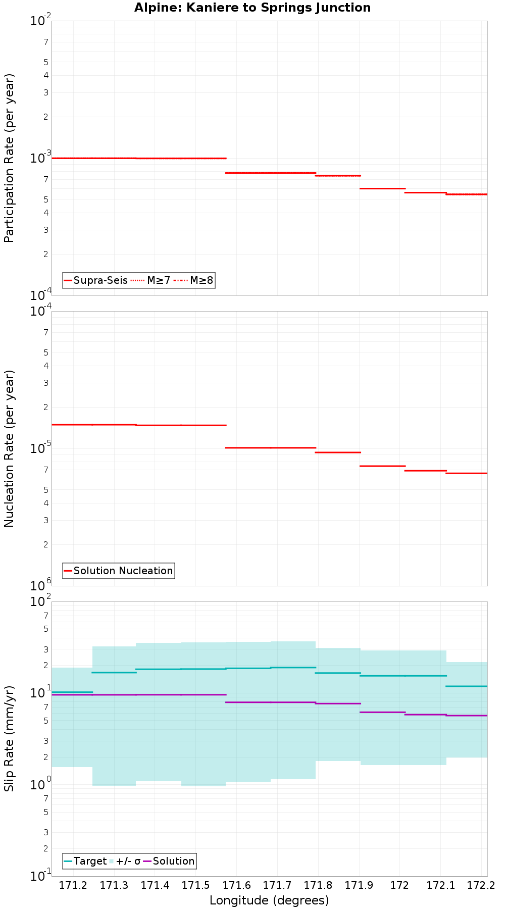 Along-strike plot