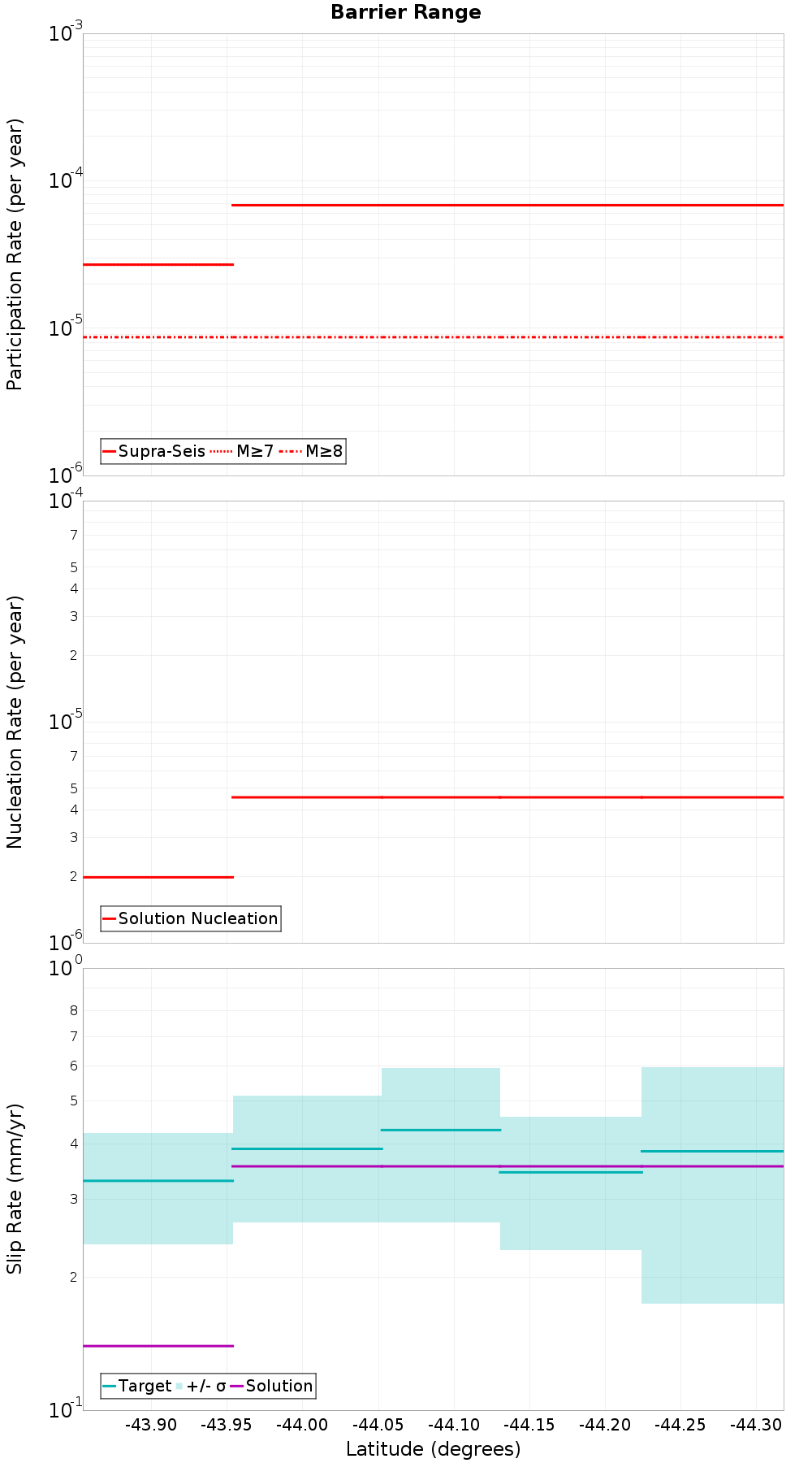 Along-strike plot