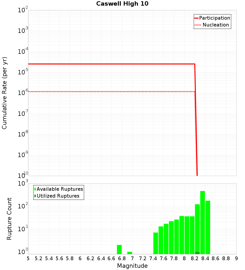 Cumulative Plot
