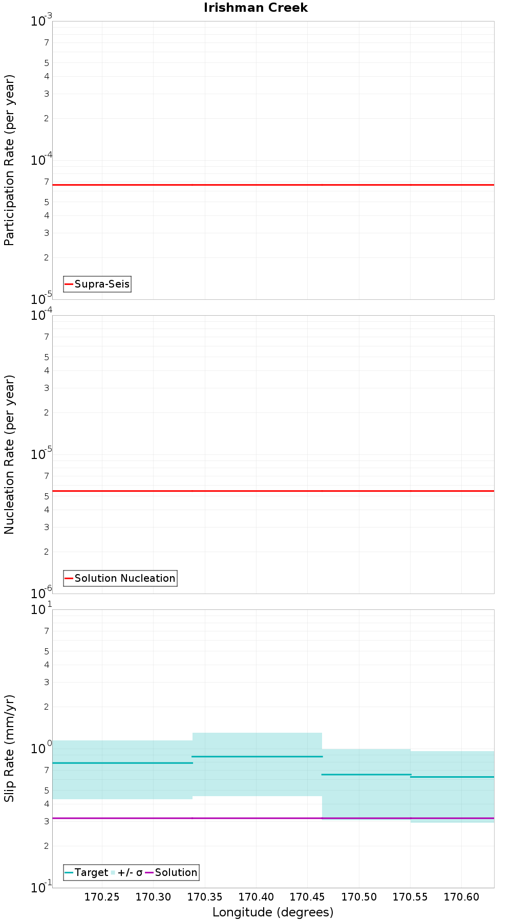 Along-strike plot