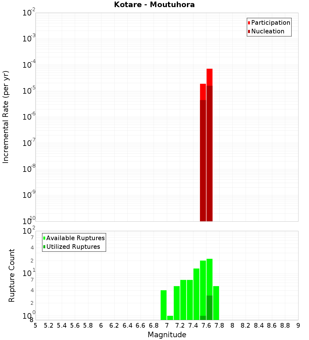 Incremental Plot