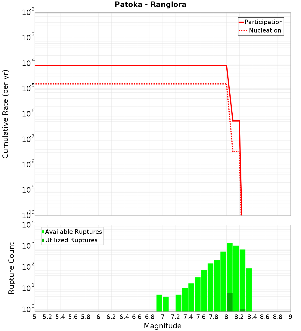 Cumulative Plot