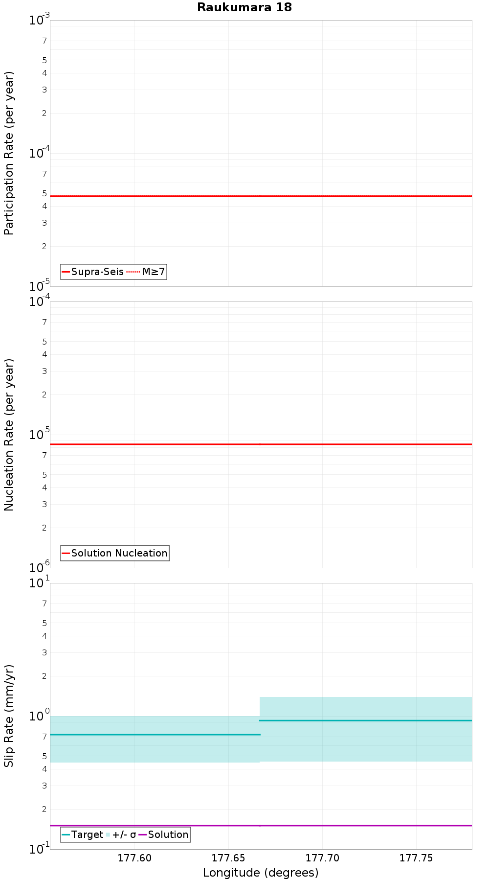 Along-strike plot