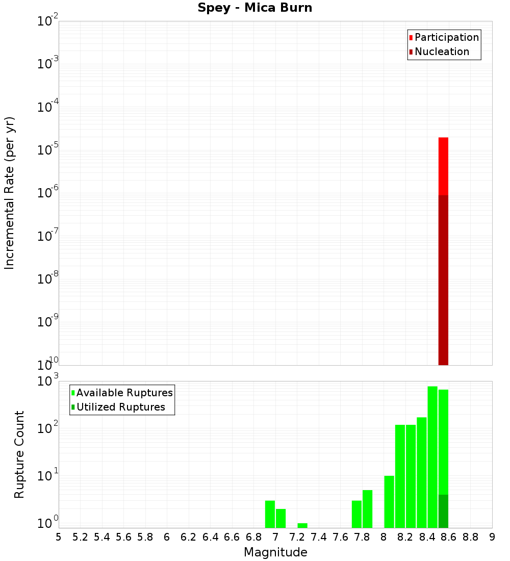 Incremental Plot