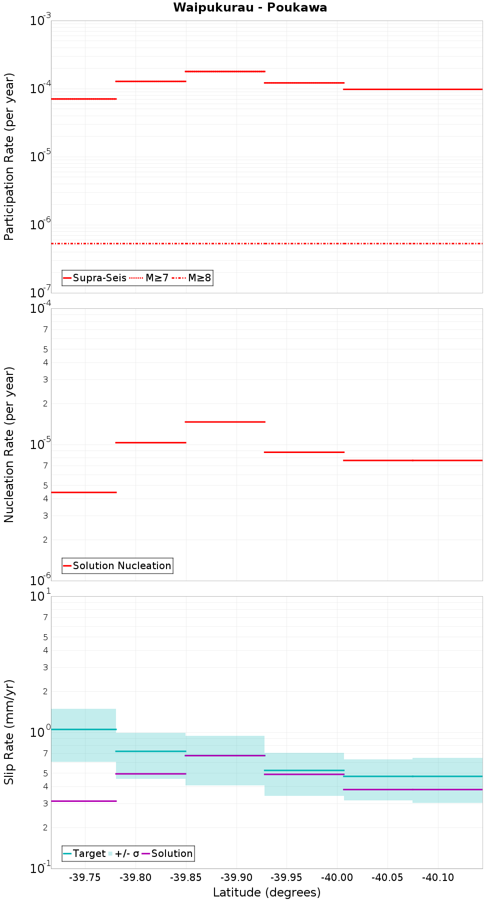 Along-strike plot