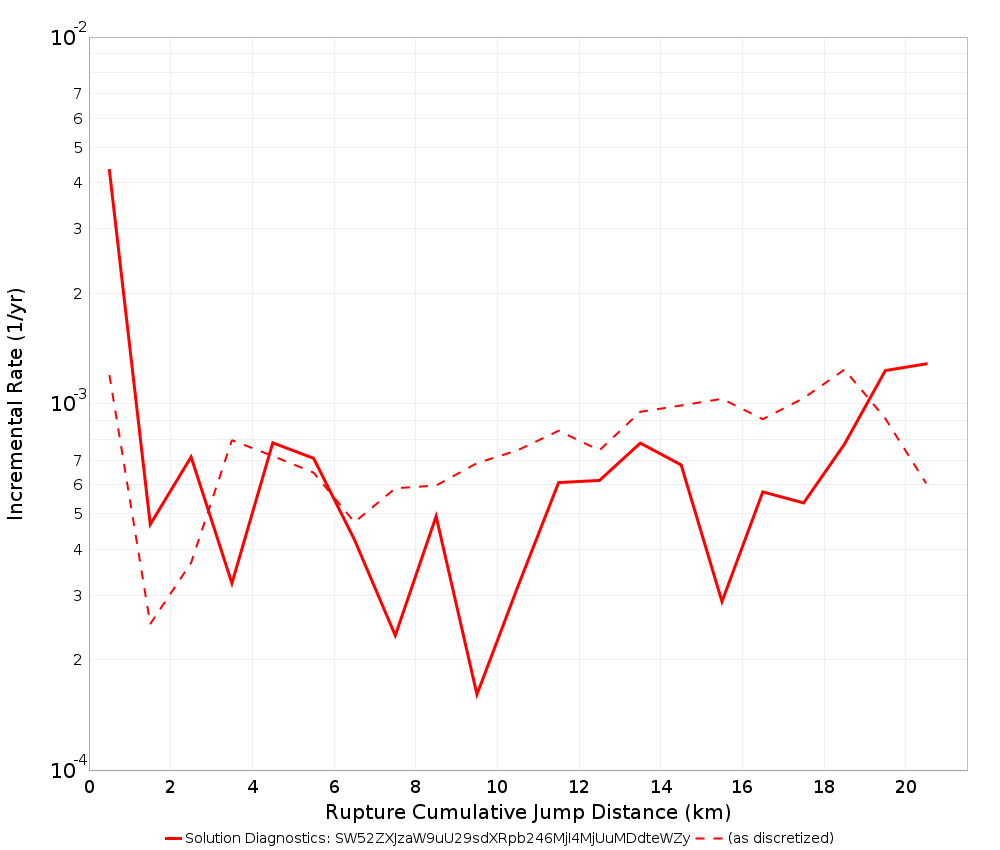 Cumulative Jump Dist Plot