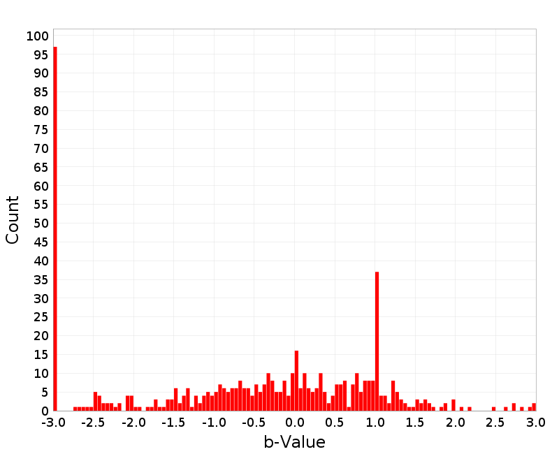 Histogram