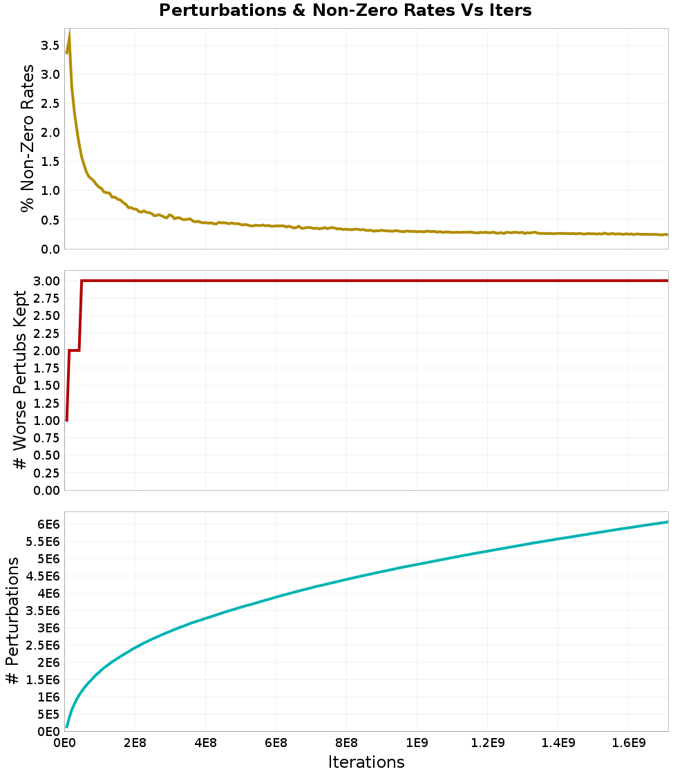 Perturbations