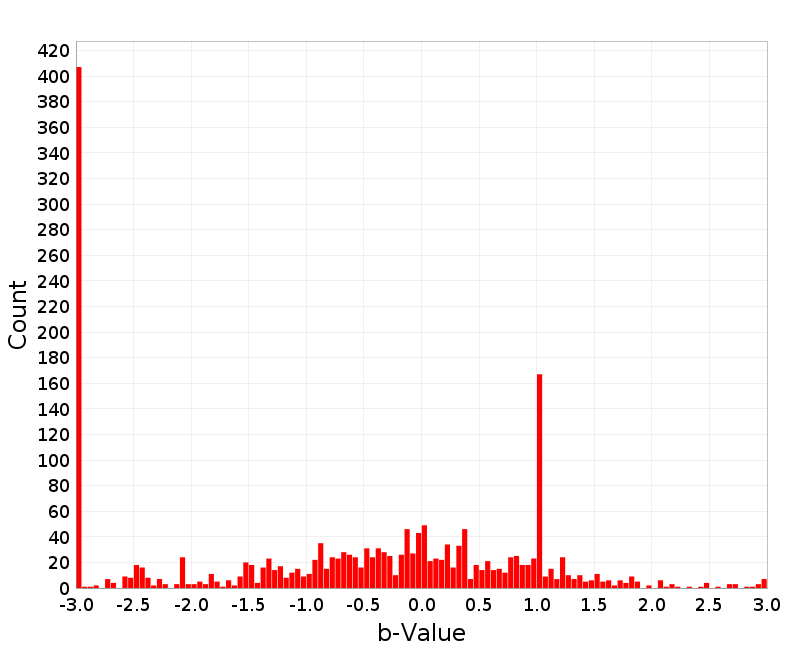 Histogram