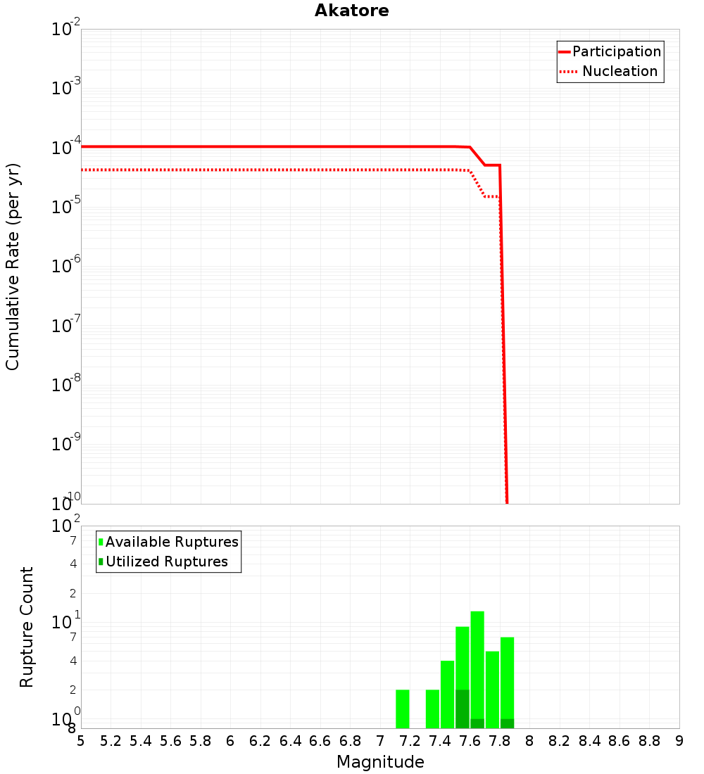 Cumulative Plot