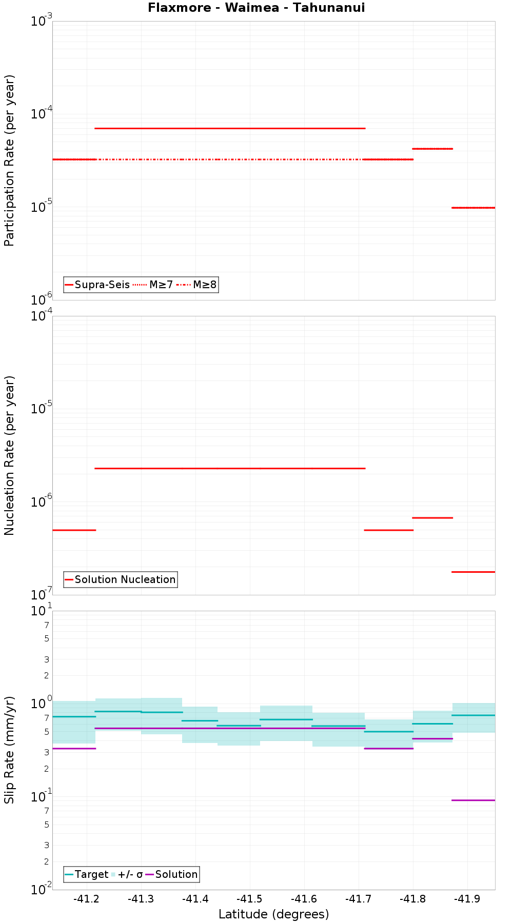 Along-strike plot
