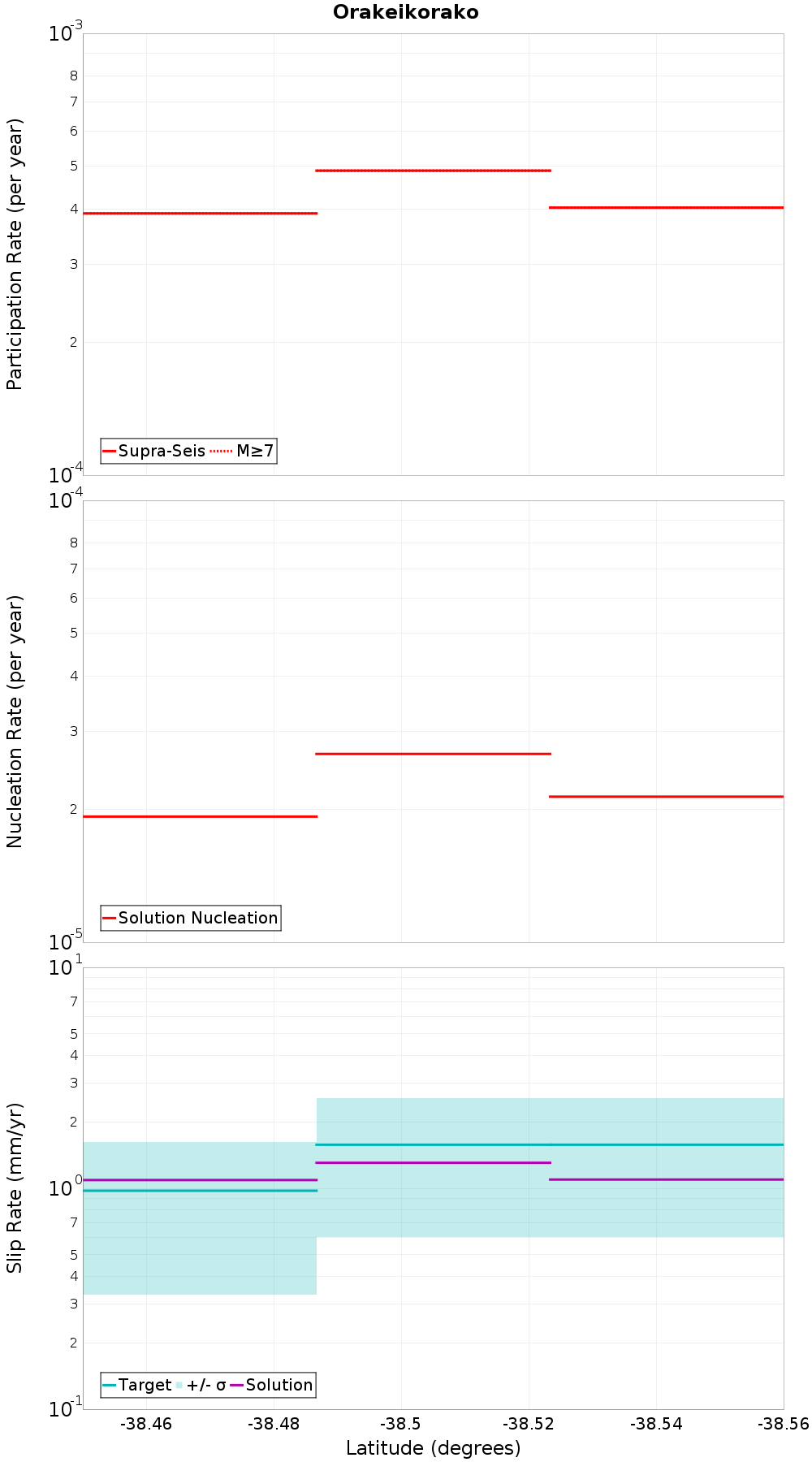 Along-strike plot