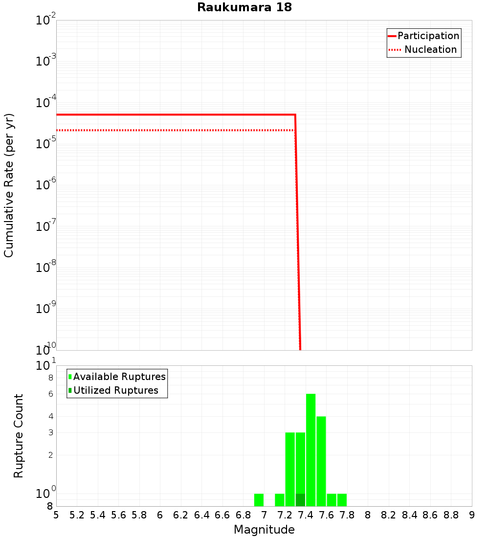 Cumulative Plot