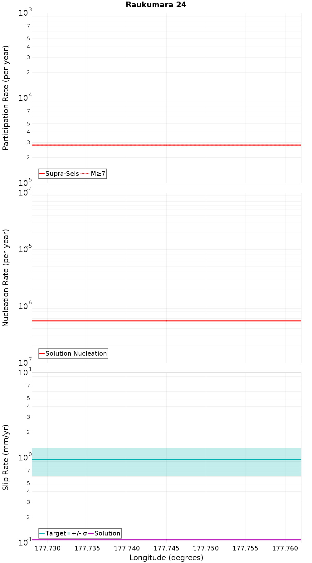 Along-strike plot