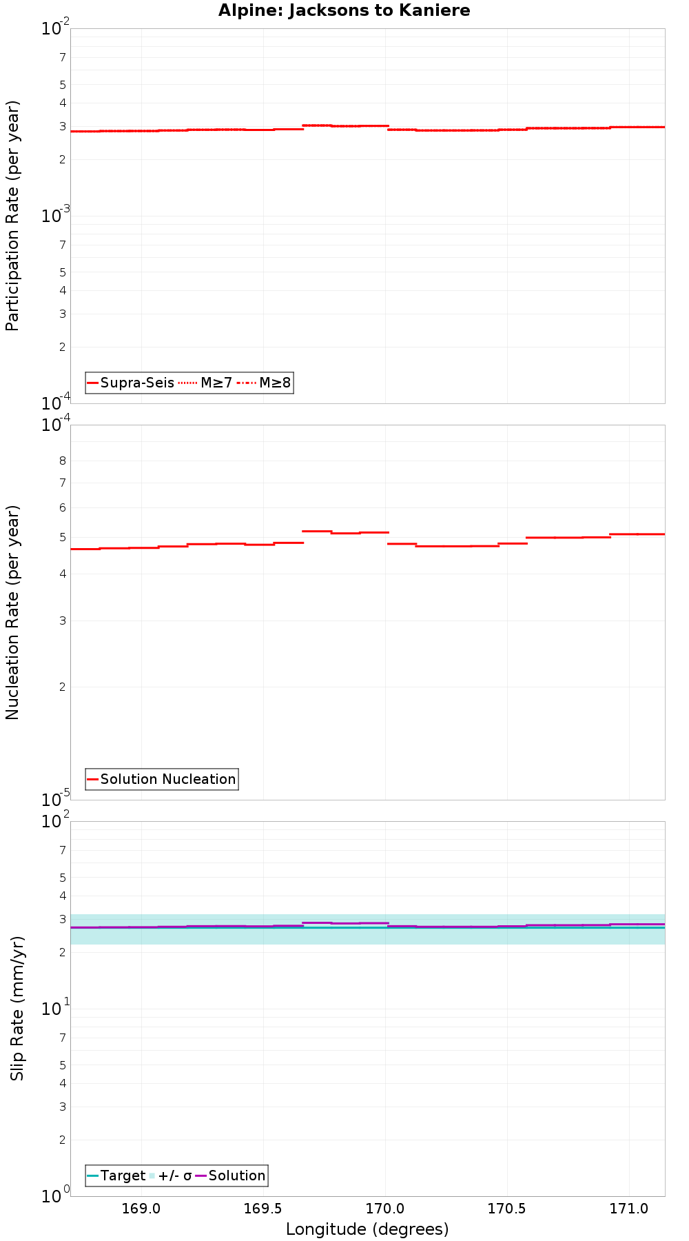 Along-strike plot