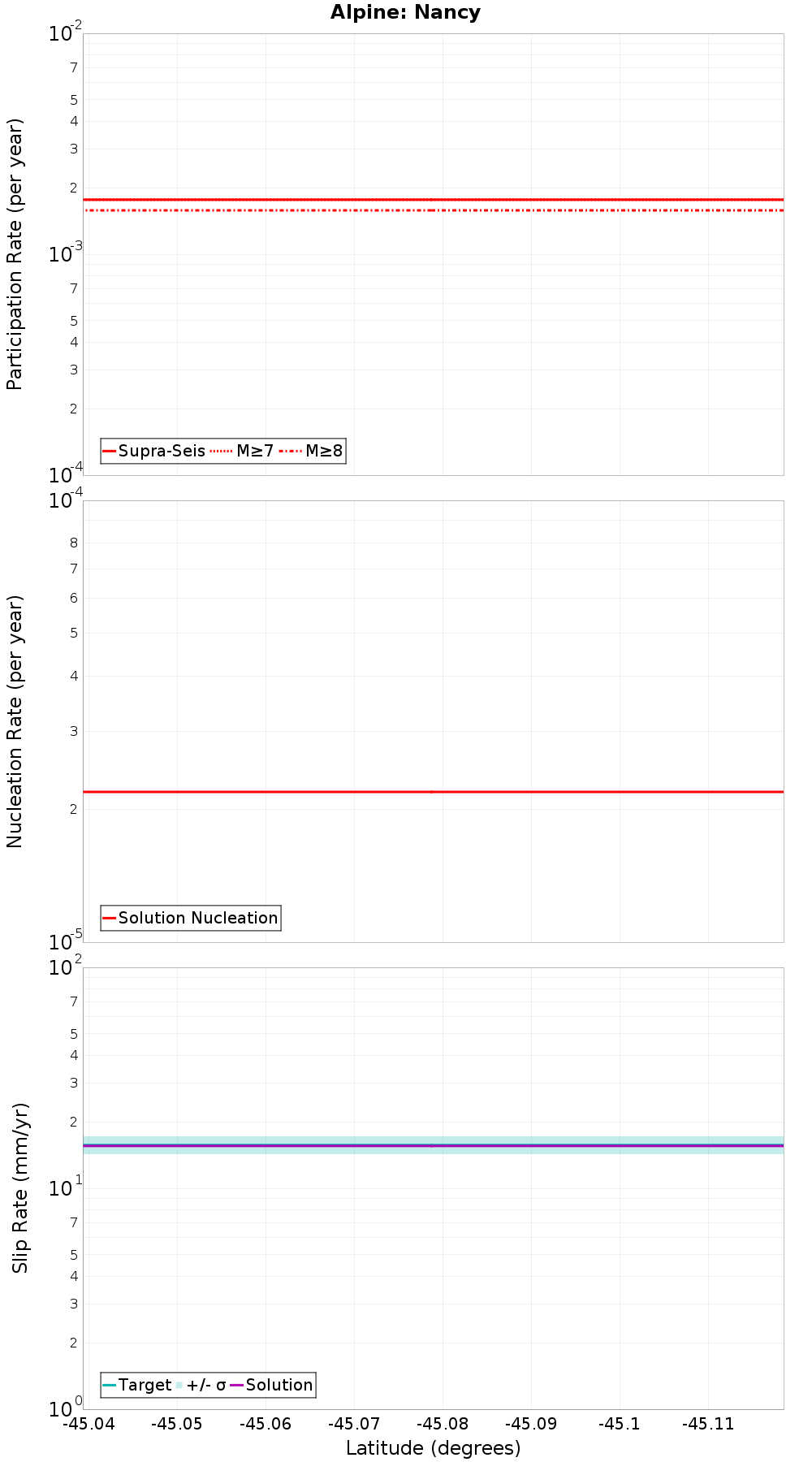 Along-strike plot