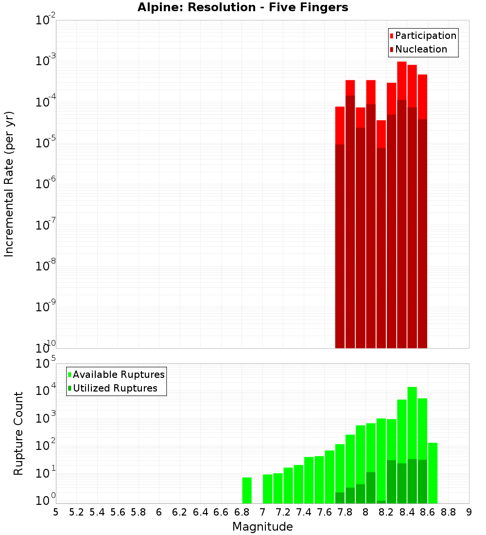 Incremental Plot