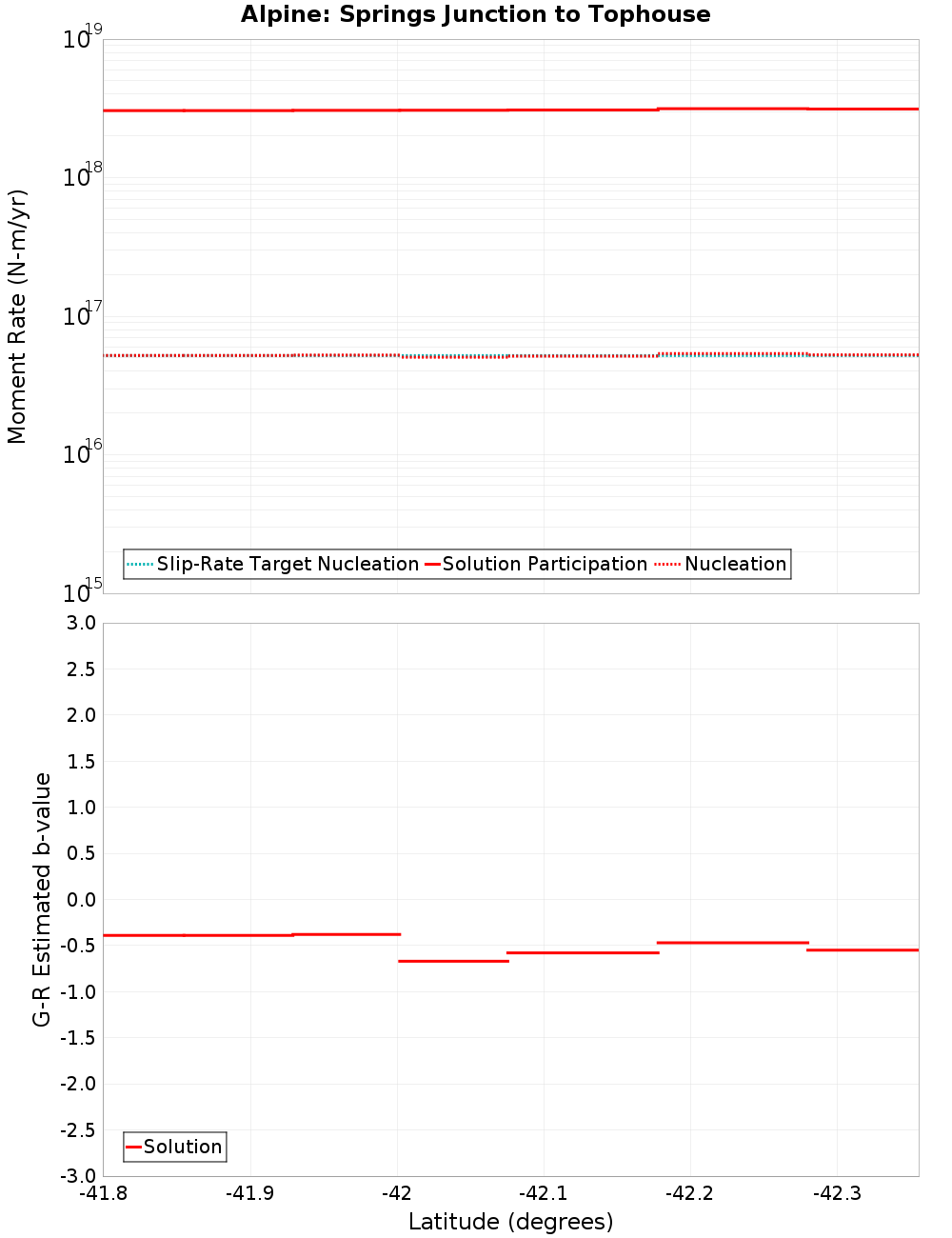 Along-strike plot