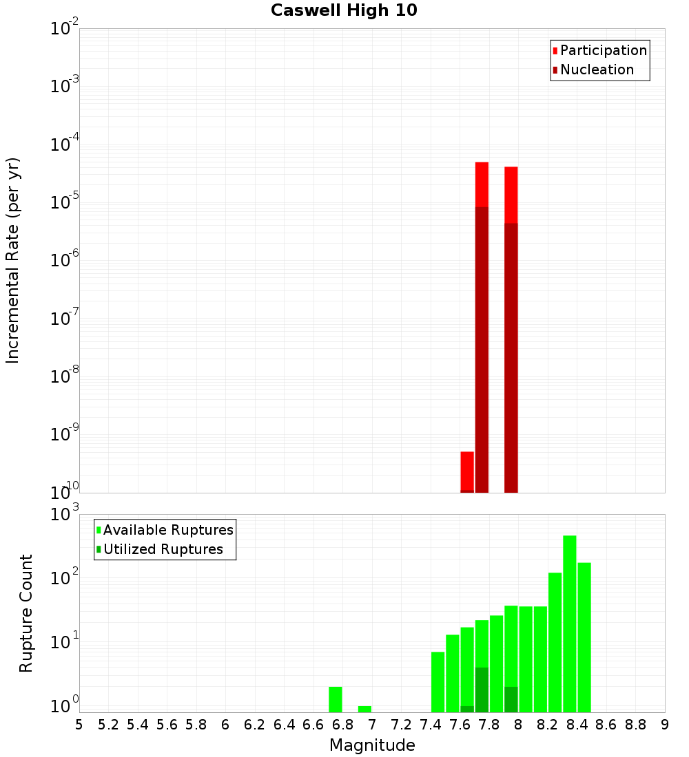 Incremental Plot