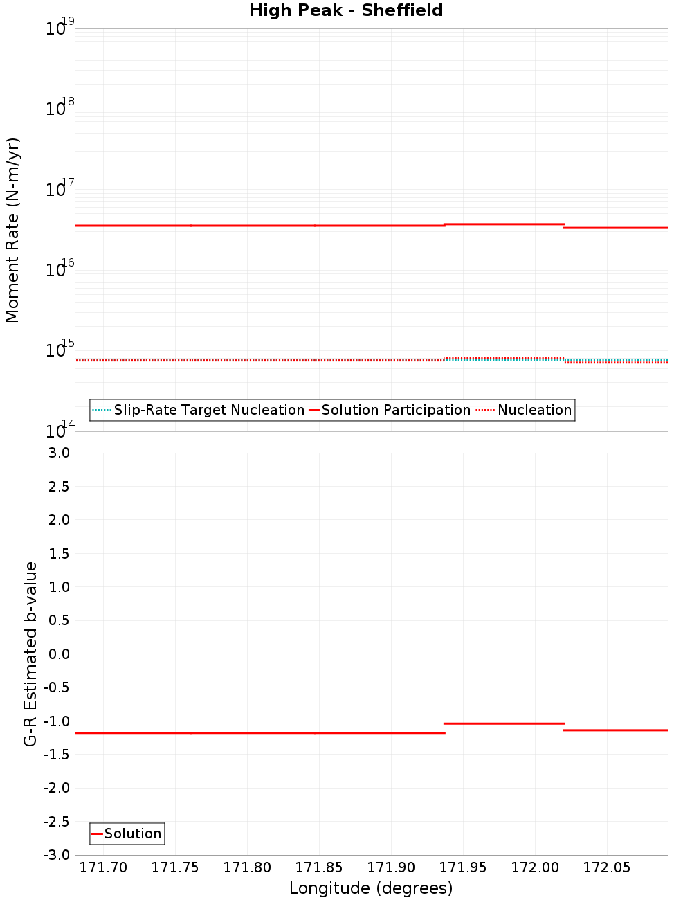 Along-strike plot