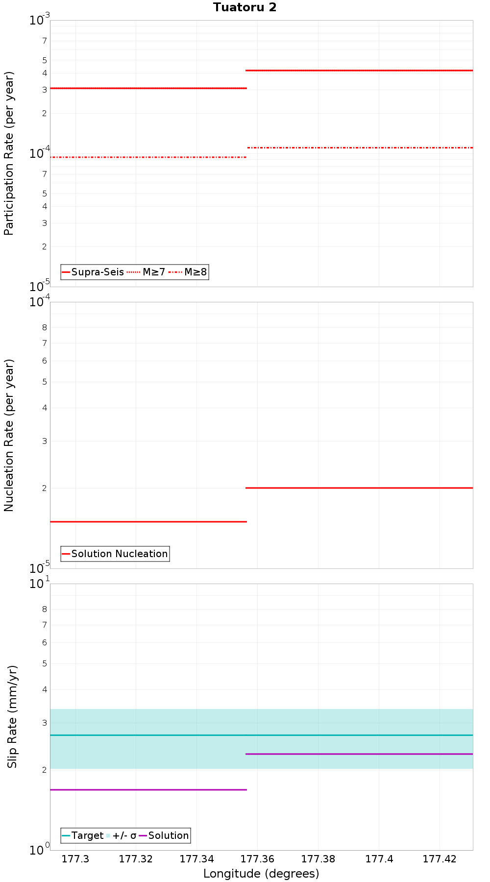 Along-strike plot