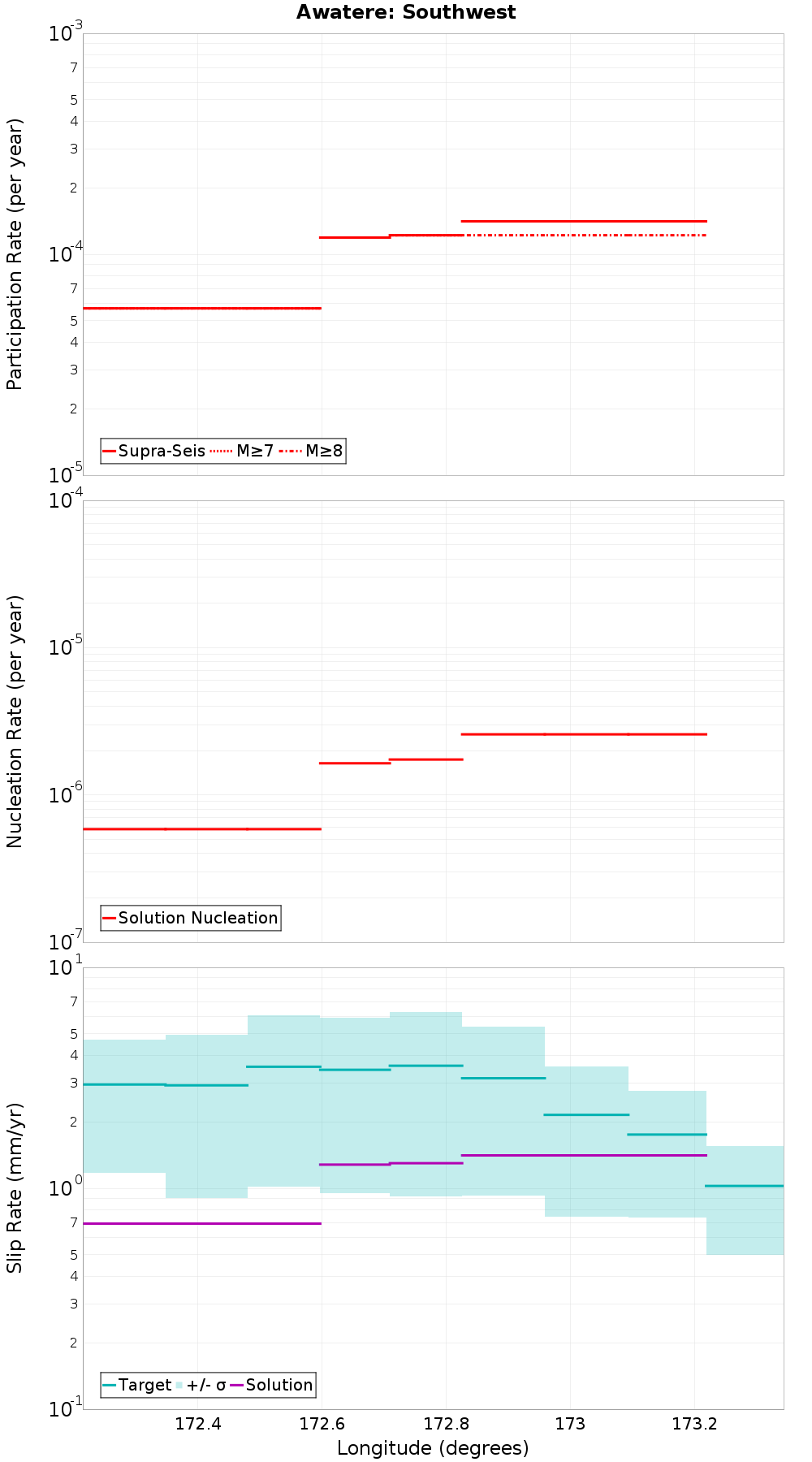 Along-strike plot