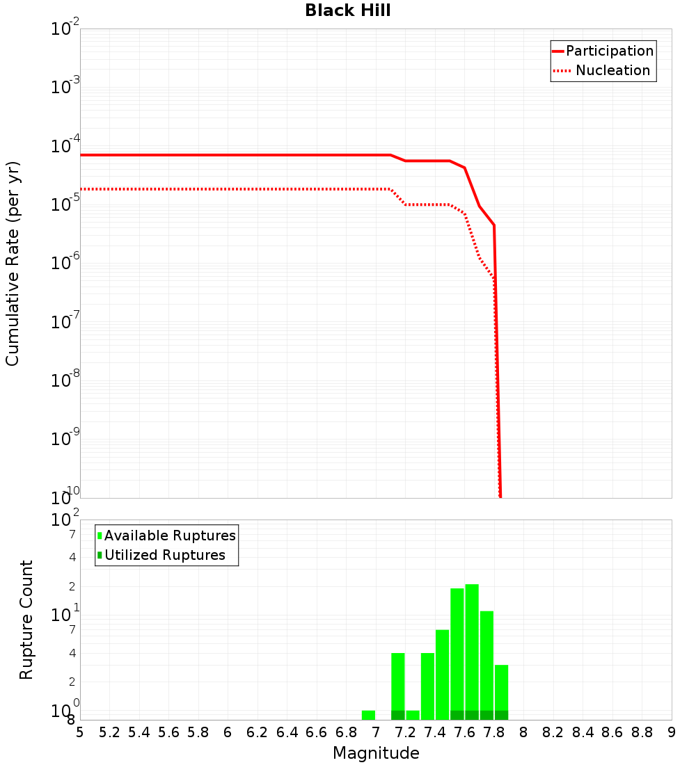 Cumulative Plot