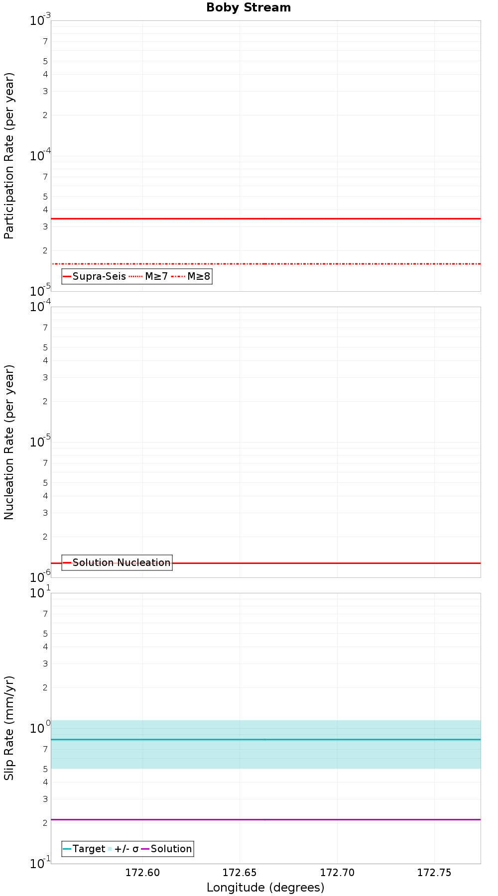 Along-strike plot