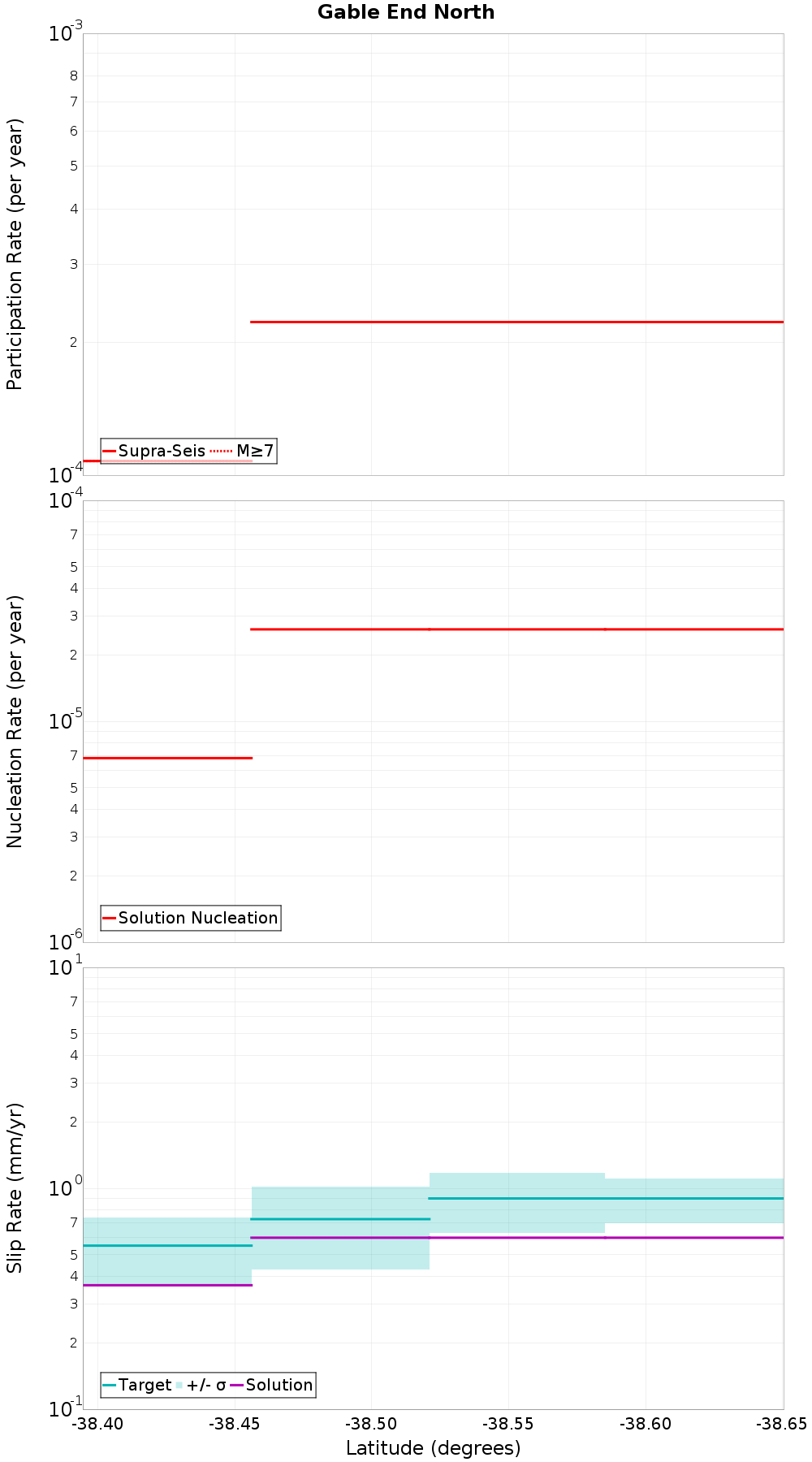 Along-strike plot