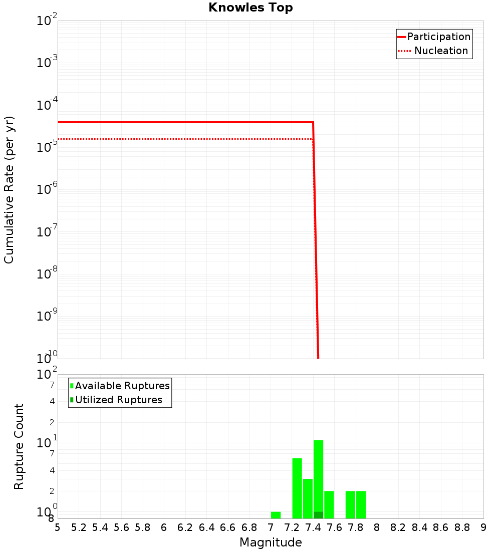 Cumulative Plot