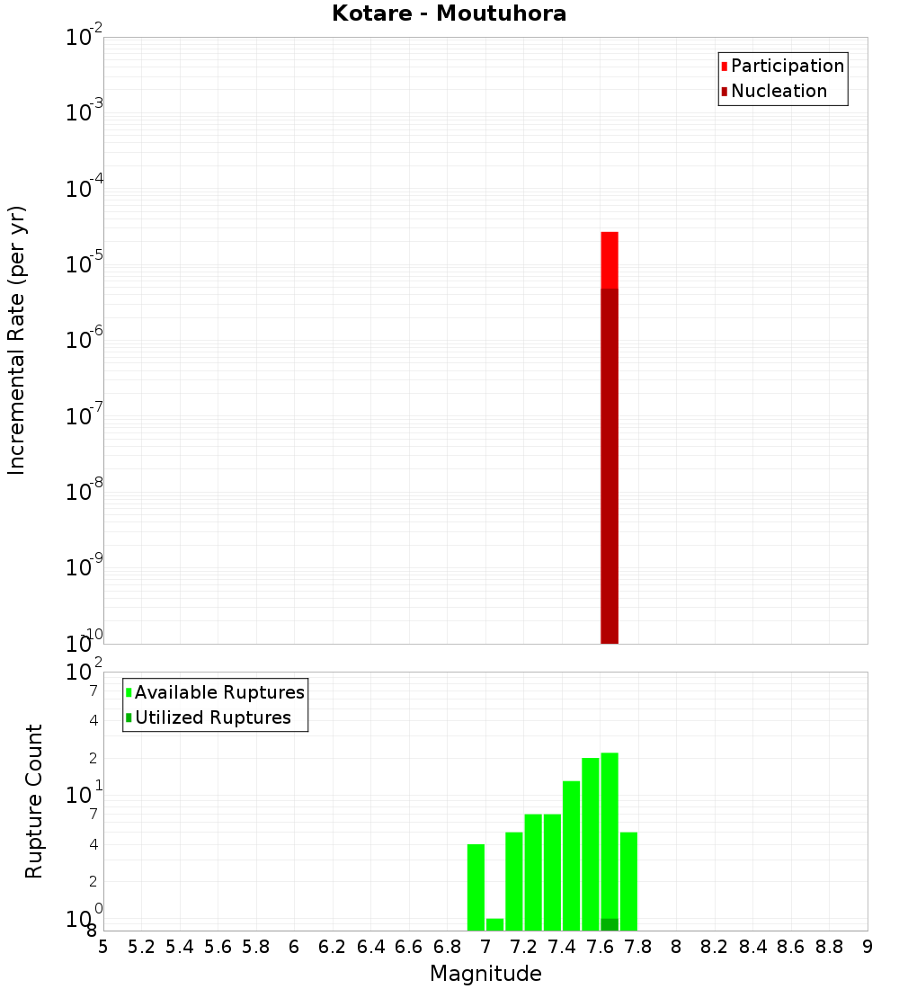 Incremental Plot