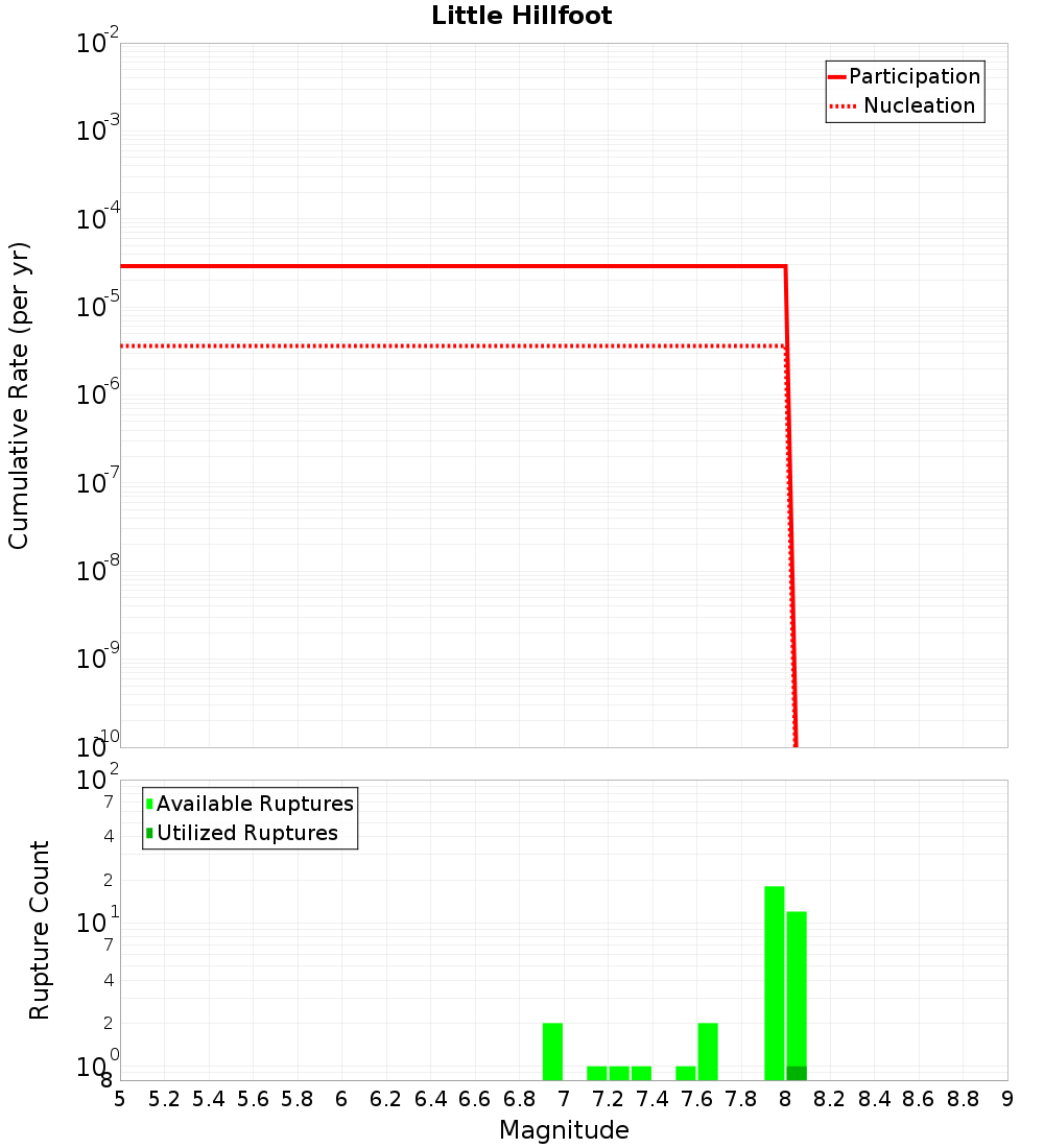 Cumulative Plot
