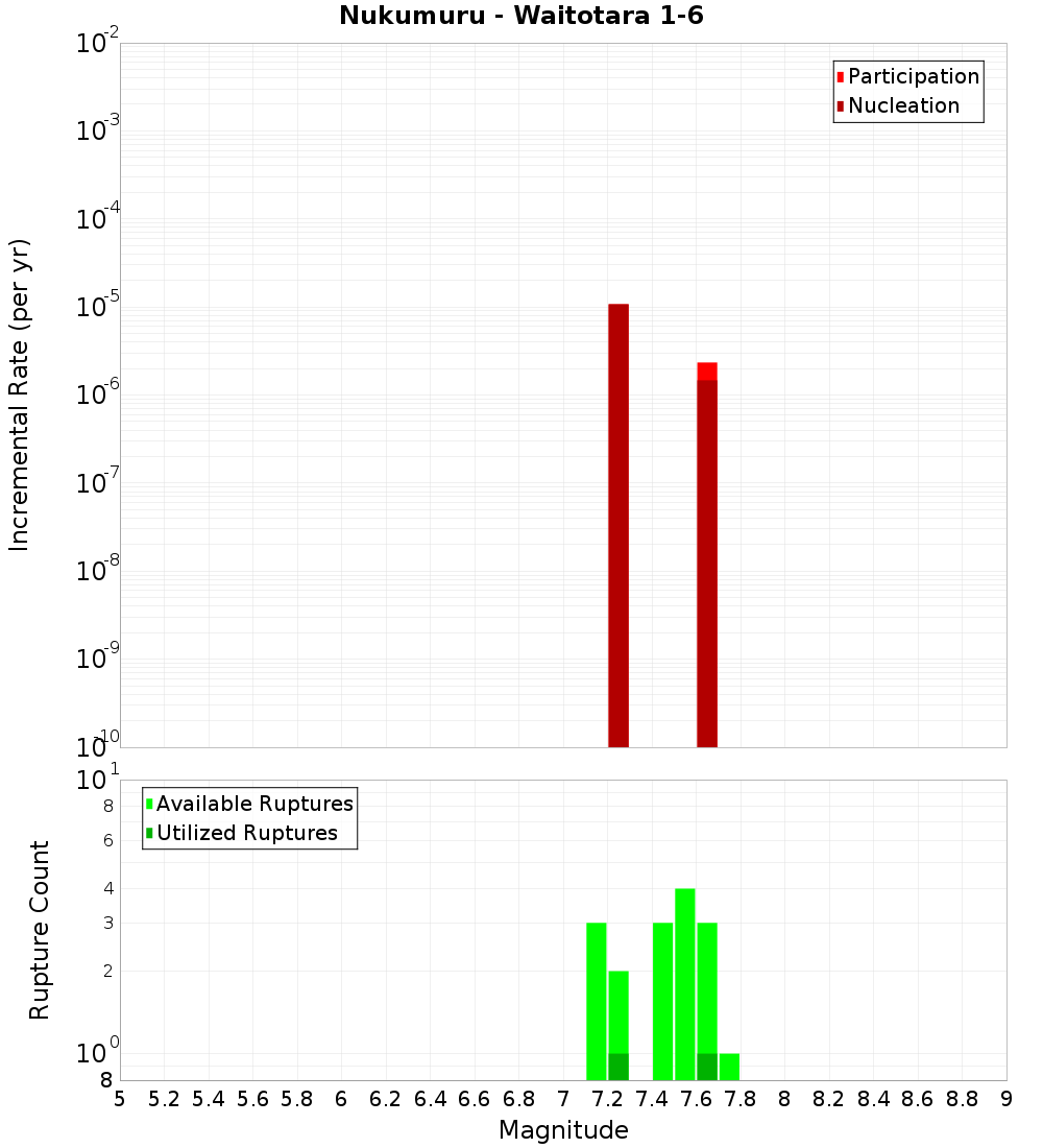 Incremental Plot