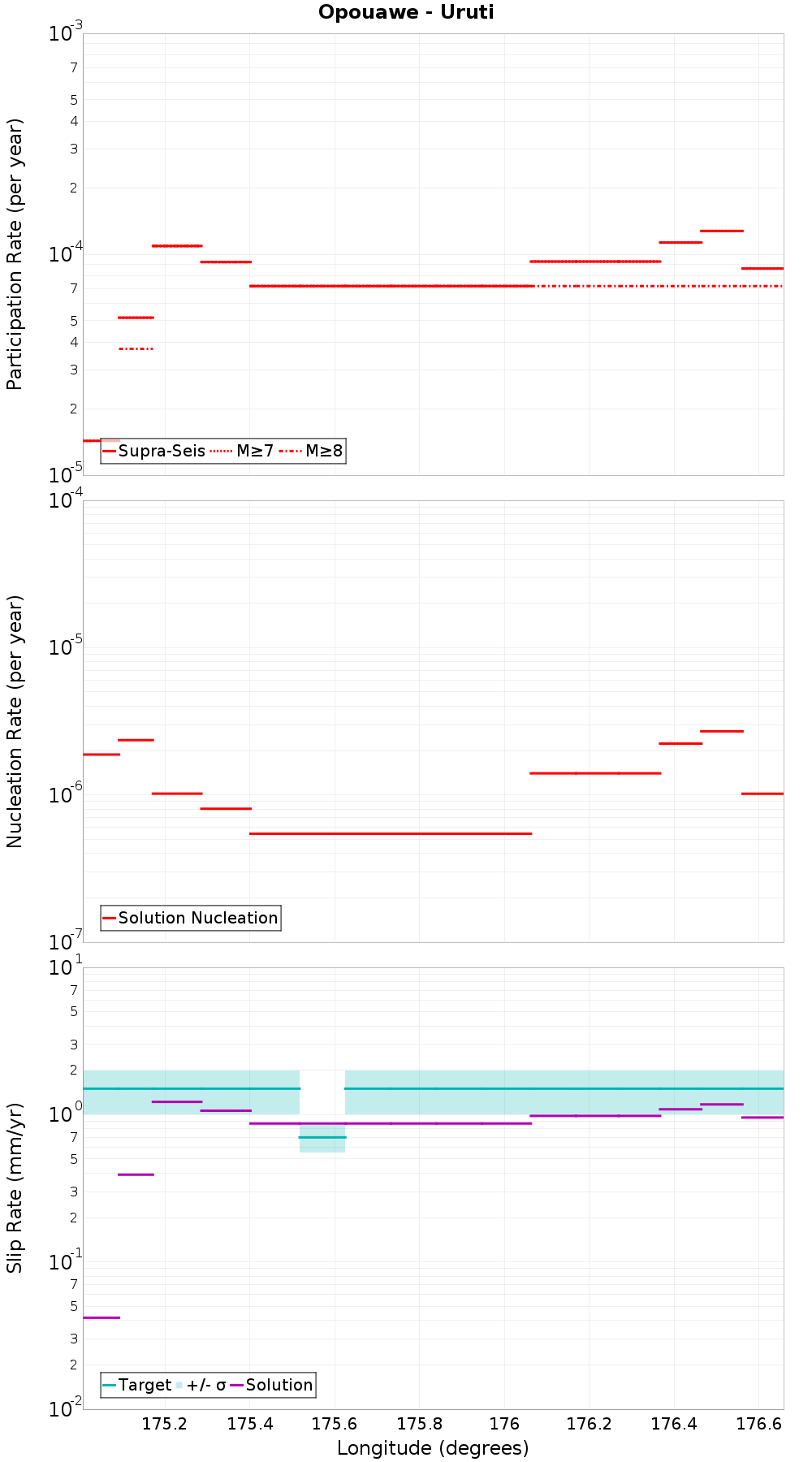 Along-strike plot