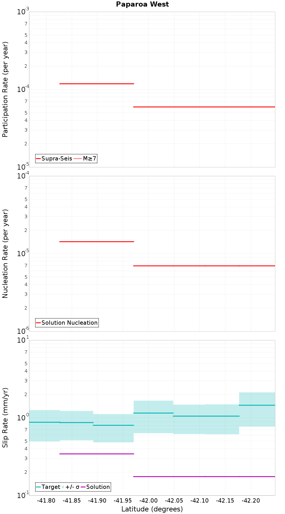 Along-strike plot